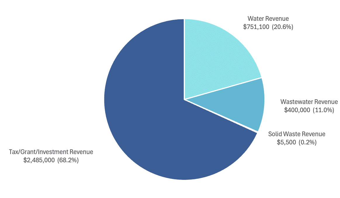 FY25-25 Revenue Breakout